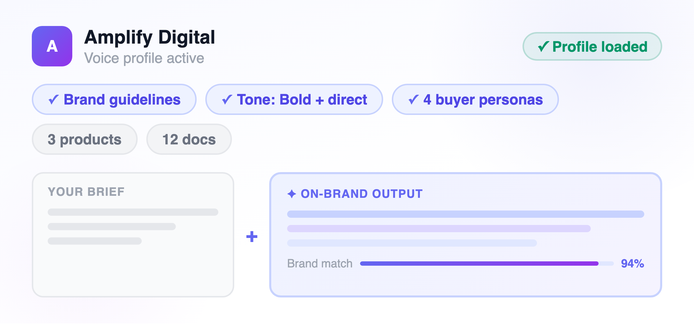 Brand-aware AI context